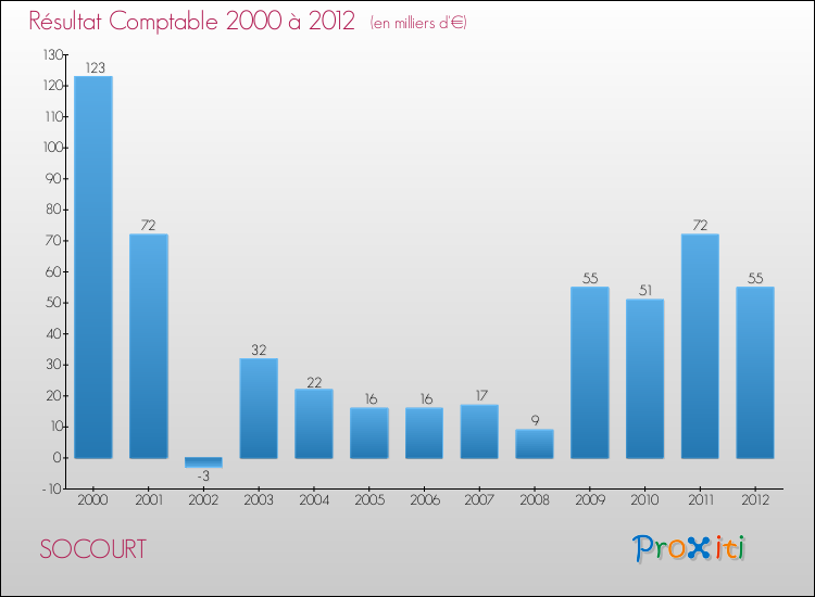 Evolution du résultat comptable pour la commune de SOCOURT de 2000 à 2012 Evolution du résultat comptable pour SOCOURT de 2000 à 2012