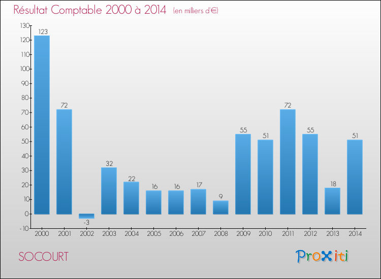 Evolution du résultat comptable pour la commune de SOCOURT de 2000 à 2014 Evolution du résultat comptable pour SOCOURT de 2000 à 2014