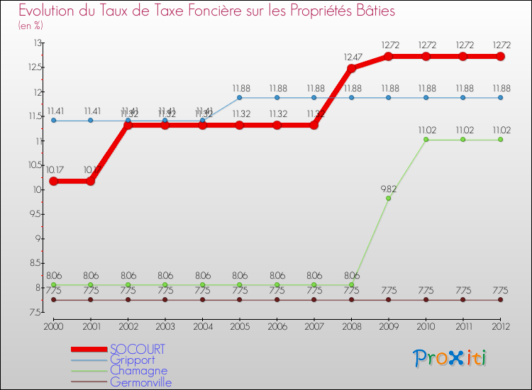 Evolution du taux de la taxe foncière sur le bati pour SOCOURT et les communes proches de 2000 à 2012 Comparaison des taux de taxe foncière sur le bati pour SOCOURT et les communes voisines de 2000 à 2012