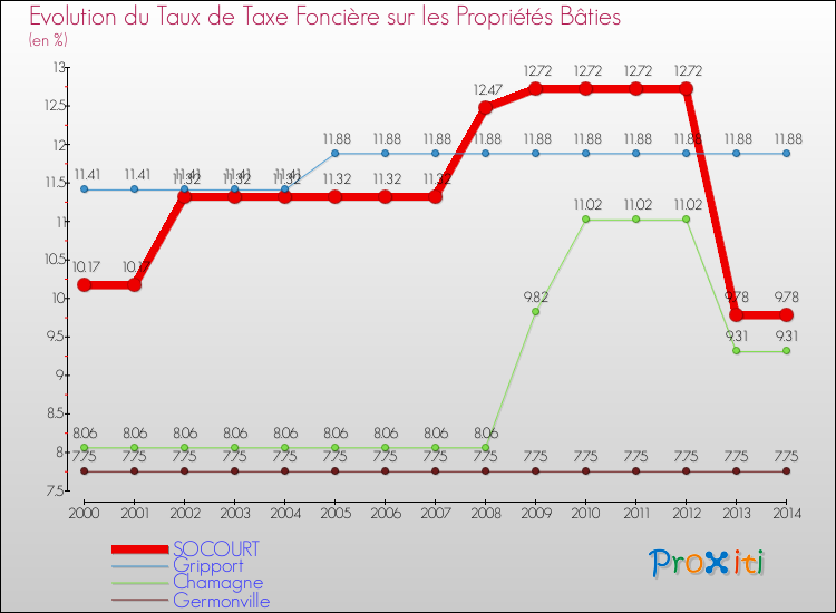Evolution du taux de la taxe foncière sur le bati pour SOCOURT et les communes proches de 2000 à 2014 Comparaison des taux de taxe foncière sur le bati pour SOCOURT et les communes voisines de 2000 à 2014