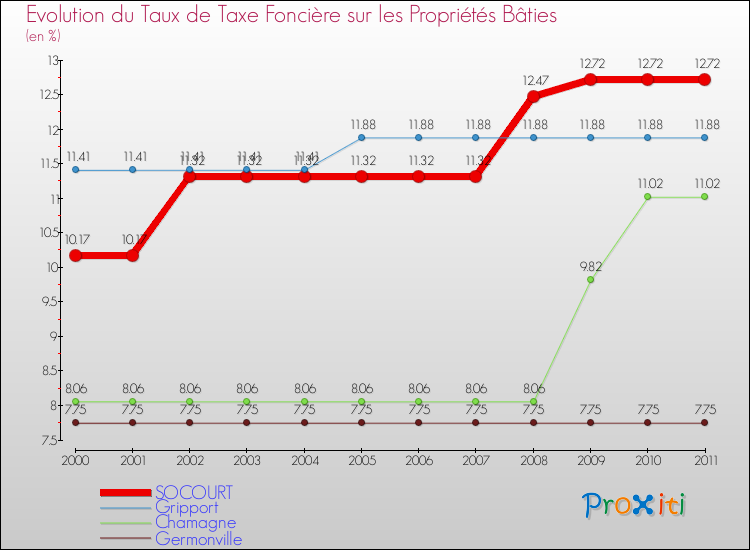 Evolution du taux de la taxe foncière sur le bati pour SOCOURT et les communes proches Comparaison des taux de taxe foncière sur le bati pour SOCOURT et les communes voisines