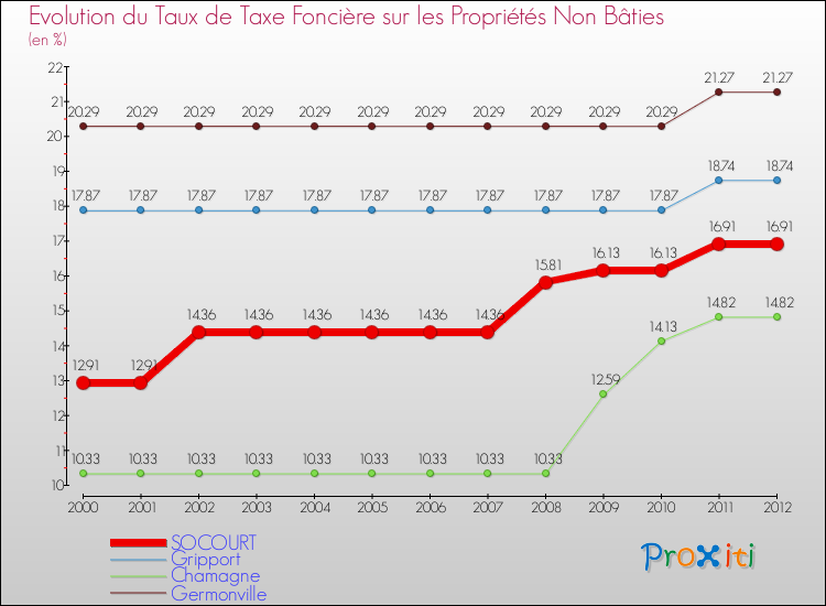 Evolution du taux de la taxe foncière sur les immeubles et terrains non batis pour SOCOURT et les communes proches de 2000 à 2012 Comparaison des taux de la taxe foncière sur les immeubles et terrains non batis pour SOCOURT et les communes voisines de 2000 à 2012
