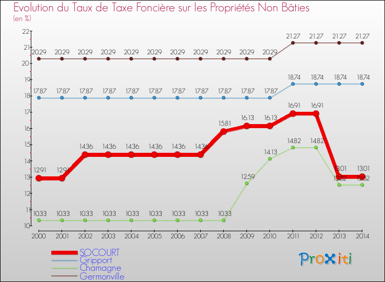 Evolution du taux de la taxe foncière sur les immeubles et terrains non batis pour SOCOURT et les communes proches de 2000 à 2014 Comparaison des taux de la taxe foncière sur les immeubles et terrains non batis pour SOCOURT et les communes voisines de 2000 à 2014