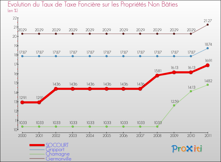 Evolution du taux de la taxe foncière sur les immeubles et terrains non batis pour SOCOURT et les communes proches Comparaison des taux de la taxe foncière sur les immeubles et terrains non batis pour SOCOURT et les communes voisines