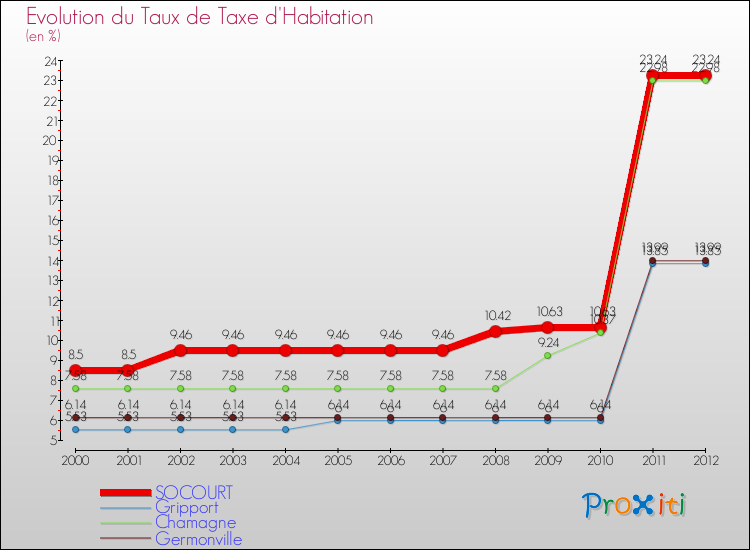 Evolution du taux de la taxe d'habitation pour SOCOURT et les communes proches Comparaison des taux de la taxe d'habitation pour SOCOURT et les communes voisines