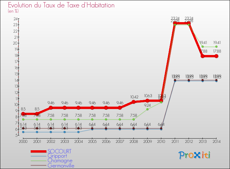 Evolution du taux de la taxe d'habitation pour SOCOURT et les communes proches de 2000 à 2014 Comparaison des taux de la taxe d'habitation pour SOCOURT et les communes voisines de 2000 à 2014