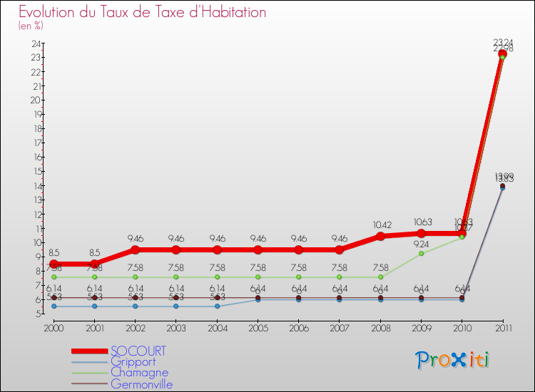 Evolution du taux de la taxe d'habitation pour SOCOURT et les communes proches Comparaison des taux de la taxe d'habitation pour SOCOURT et les communes voisines