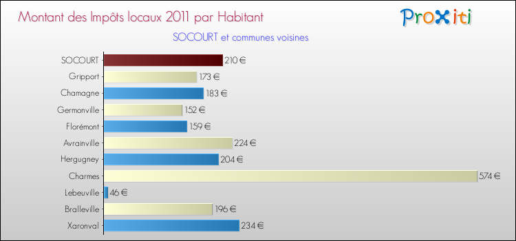 Montant des impôts locaux par Habitant pour SOCOURT et les communes proches Comparaison des impôts locaux par habitant pour SOCOURT et les communes voisines
