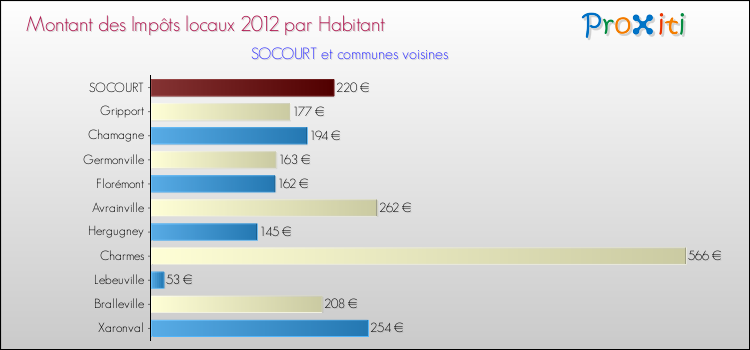 Montant des impôts locaux par Habitant pour SOCOURT et les communes proches Comparaison des impôts locaux par habitant pour SOCOURT et les communes voisines