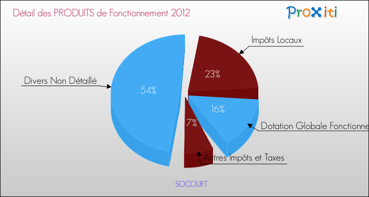 Décomposition du Budget de Fonctionnement 2012 de la commune de SOCOURT Budget de Fonctionnement 2012 pour la commune de SOCOURT