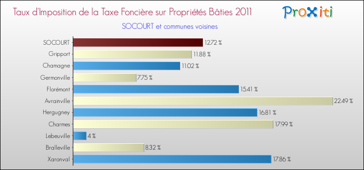 Taux d'imposition de la taxe foncière sur le bati 2011 pour SOCOURT et les communes proches Comparaison des taux d'imposition de la taxe foncière sur le bati 2011 pour SOCOURT et les communes voisines