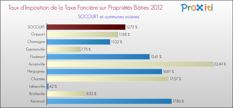 Taux d'imposition de la taxe foncière sur le bati 2012 pour SOCOURT et les communes proches Comparaison des taux d'imposition de la taxe foncière sur le bati 2012 pour SOCOURT et les communes voisines