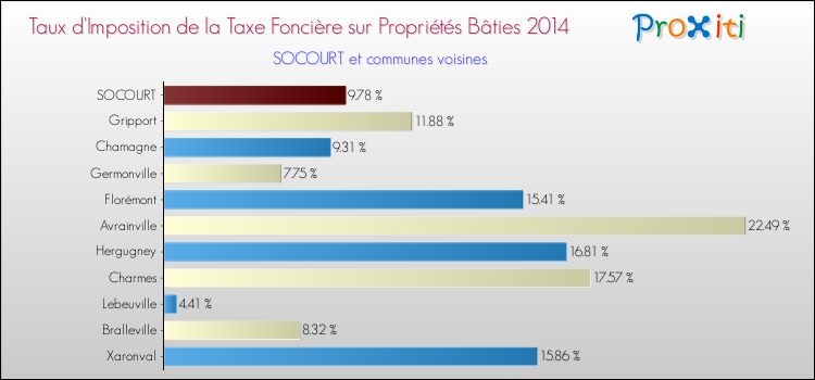 Taux d'imposition de la taxe foncière sur le bati 2014 pour SOCOURT et les communes proches Comparaison des taux d'imposition de la taxe foncière sur le bati 2014 pour SOCOURT et les communes voisines