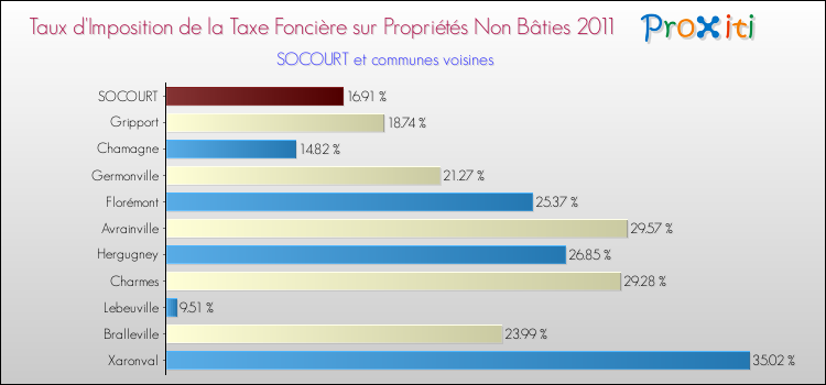 Taux d'imposition de la taxe foncière sur les immeubles et terrains non batis 2011 pour SOCOURT et les communes proches Comparaison des taux d'imposition de la taxe foncière sur les immeubles et terrains non batis 2011 pour SOCOURT et les communes voisines