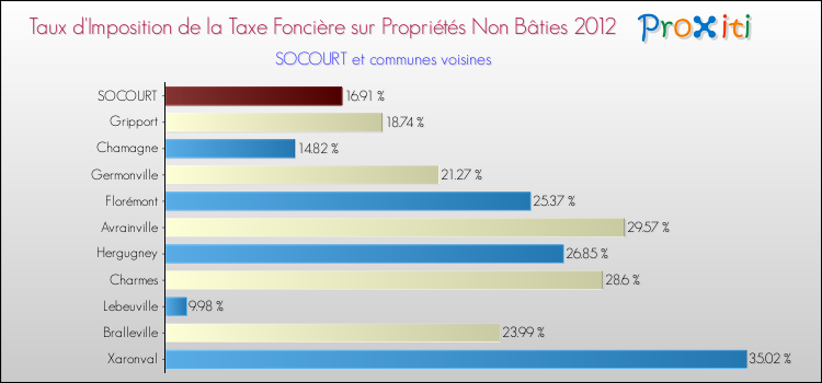 Taux d'imposition de la taxe foncière sur les immeubles et terrains non batis 2012 pour SOCOURT et les communes proches Comparaison des taux d'imposition de la taxe foncière sur les immeubles et terrains non batis 2012 pour SOCOURT et les communes voisines
