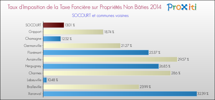 Taux d'imposition de la taxe foncière sur les immeubles et terrains non batis 2014 pour SOCOURT et les communes proches Comparaison des taux d'imposition de la taxe foncière sur les immeubles et terrains non batis 2014 pour SOCOURT et les communes voisines