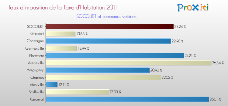Taux d'imposition de la taxe d'habitation 2011 pour SOCOURT et les communes proches Comparaison des taux d'imposition de la taxe d'habitation 2011 pour SOCOURT et les communes voisines