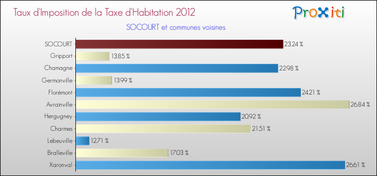 Taux d'imposition de la taxe d'habitation 2012 pour SOCOURT et les communes proches Comparaison des taux d'imposition de la taxe d'habitation 2012 pour SOCOURT et les communes voisines