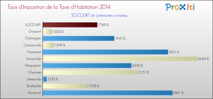 Taux d'imposition de la taxe d'habitation 2014 pour SOCOURT et les communes proches Comparaison des taux d'imposition de la taxe d'habitation 2014 pour SOCOURT et les communes voisines