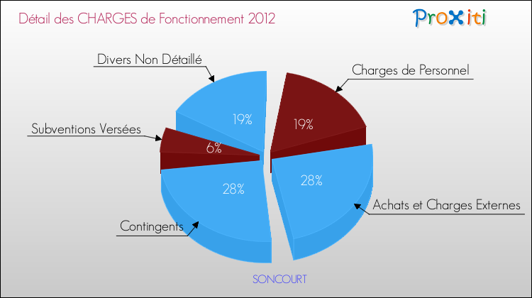 Décomposition des Charges de Fonctionnement 2012 de la commune de SONCOURT Charges de Fonctionnement 2012 pour la commune de SONCOURT