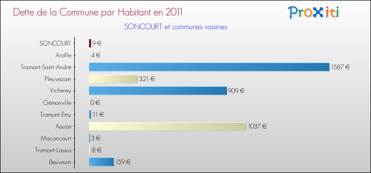 Dette par habitant de la commune en 2011 pour SONCOURT et les communes proches Comparaison de la dette par habitant de la commune en 2011 pour SONCOURT et les communes voisines