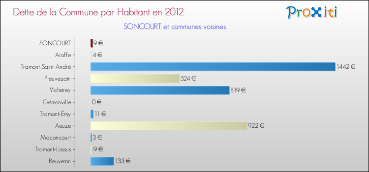 Dette par habitant de la commune en 2012 pour SONCOURT et les communes proches Comparaison de la dette par habitant de la commune en 2012 pour SONCOURT et les communes voisines