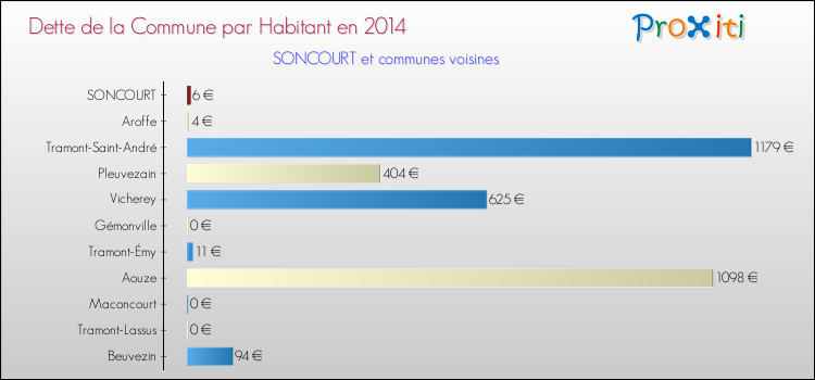 Dette par habitant de la commune en 2014 pour SONCOURT et les communes proches Comparaison de la dette par habitant de la commune en 2014 pour SONCOURT et les communes voisines