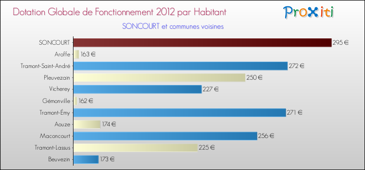 Montant des dotations globales de fonctionnement DGF par Habitant pour SONCOURT et les communes proches Comparaison des des dotations globales de fonctionnement DGF par habitant pour SONCOURT et les communes voisines