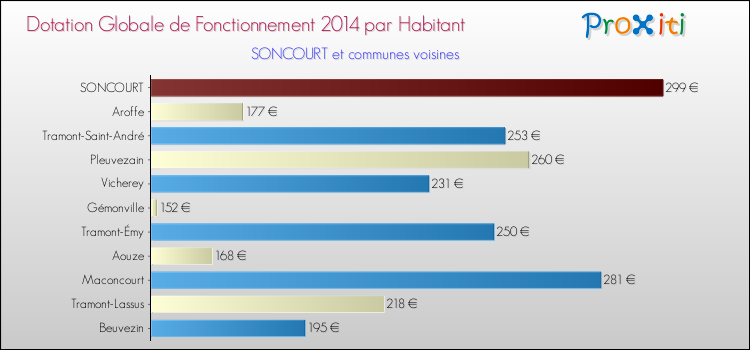 Montant des dotations globales de fonctionnement DGF par Habitant pour SONCOURT et les communes proches en 2014. Comparaison des des dotations globales de fonctionnement DGF par habitant pour SONCOURT et les communes voisines en 2014.
