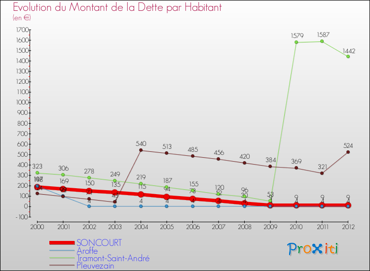 Evolution de la dette par habitant pour la commune de SONCOURT et les communes proches de 2000 à 2012 Comparaison de la dette par habitant pour SONCOURT et les communes voisines de 2000 à 2012