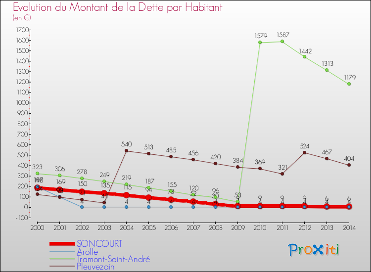 Evolution de la dette par habitant pour la commune de SONCOURT et les communes proches de 2000 à 2014 Comparaison de la dette par habitant pour SONCOURT et les communes voisines de 2000 à 2014