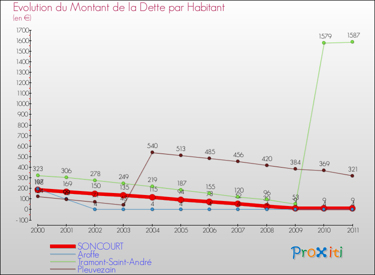 Evolution de la dette par habitant pour la commune de SONCOURT et les communes proches Comparaison de la dette par habitant pour SONCOURT et les communes voisines