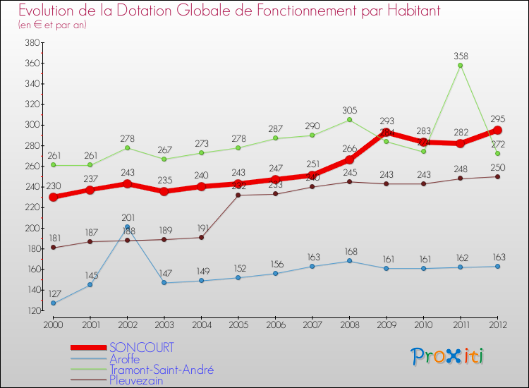 Evolution et montant de la dotation globale de fonctionnement par Habitant pour SONCOURT et les communes proches Comparaison des dotations globales de fonctionnement par habitant pour SONCOURT et les communes voisines
