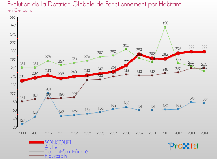 Evolution et montant de la dotation globale de fonctionnement par Habitant pour SONCOURT et les communes proches de 2000 à 2014. Comparaison des dotations globales de fonctionnement par habitant pour SONCOURT et les communes voisines de 2000 à 2014.
