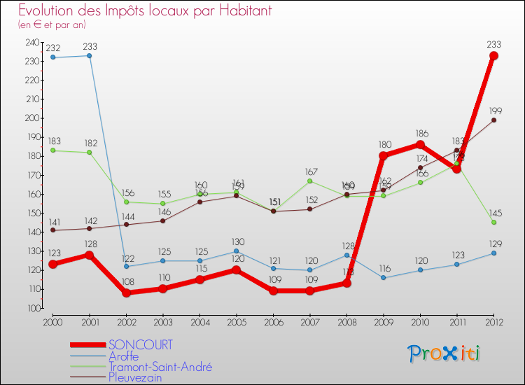 Evolution et montant des impôts locaux par Habitant pour SONCOURT et les communes proches Comparaison des impôts locaux par habitant pour SONCOURT et les communes voisines