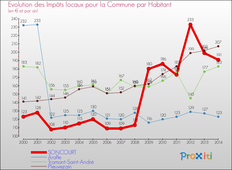 Evolution et montant des impôts locaux par Habitant pour SONCOURT et les communes proches de 2000 à 2014 Comparaison des impôts locaux par habitant pour SONCOURT et les communes voisines de 2000 à 2014