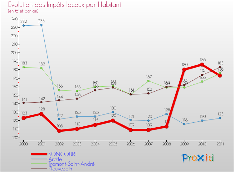 Evolution et montant des impôts locaux par Habitant pour SONCOURT et les communes proches Comparaison des impôts locaux par habitant pour SONCOURT et les communes voisines