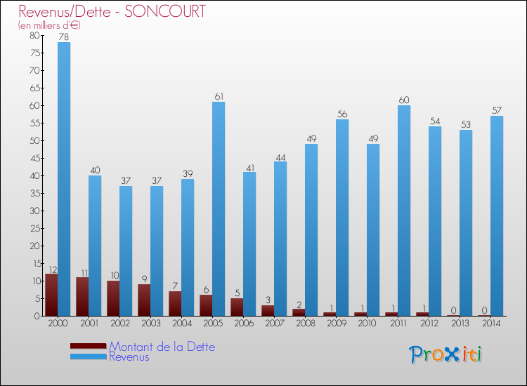 Evolution comparée de la dette et des revenus pour la commune de SONCOURT de 2000 à 2014 Comparaison de la dette et des revenus pour SONCOURT de 2000 à 2014