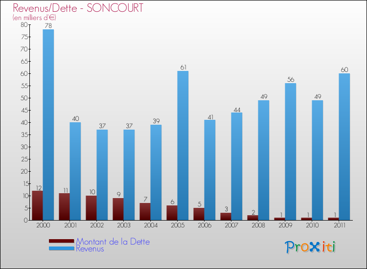 Evolution comparée de la dette et des revenus pour la commune de SONCOURT de 2000 à 2011 Comparaison de la dette et des revenus pour SONCOURT de 2000 à 2011