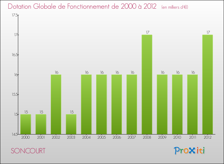 Evolution du montant de la Dotation Globale de Fonctionnement pour la commune de SONCOURT de 2000 à 2012 Evolution du montant de la Dotation Globale de Fonctionnement pour SONCOURT de 2000 à 2012