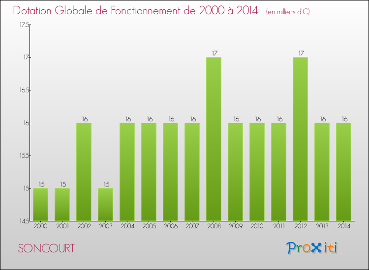 Evolution du montant de la Dotation Globale de Fonctionnement pour la commune de SONCOURT de 2000 à 2014 Evolution du montant de la Dotation Globale de Fonctionnement pour SONCOURT de 2000 à 2014