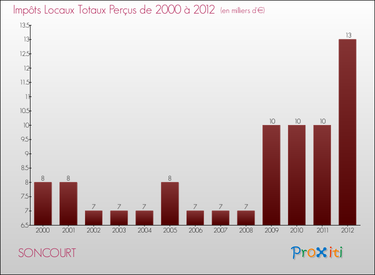 Evolution des Impôts Locaux pour la commune de SONCOURT de 2000 à 2012 Evolution des Impôts Locaux pour SONCOURT de 2000 à 2012