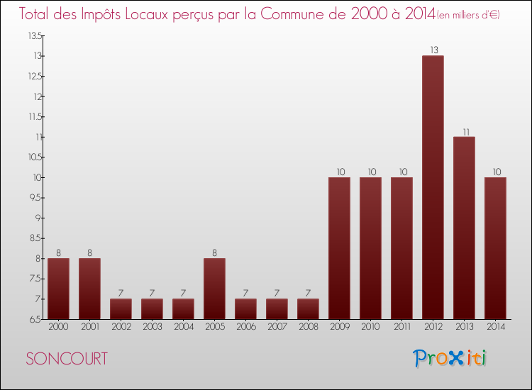 Evolution des Impôts Locaux pour la commune de SONCOURT de 2000 à 2014 Evolution des Impôts Locaux pour SONCOURT de 2000 à 2014
