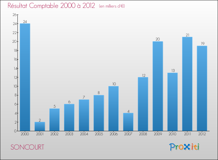 Evolution du résultat comptable pour la commune de SONCOURT de 2000 à 2012 Evolution du résultat comptable pour SONCOURT de 2000 à 2012