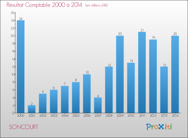 Evolution du résultat comptable pour la commune de SONCOURT de 2000 à 2014 Evolution du résultat comptable pour SONCOURT de 2000 à 2014