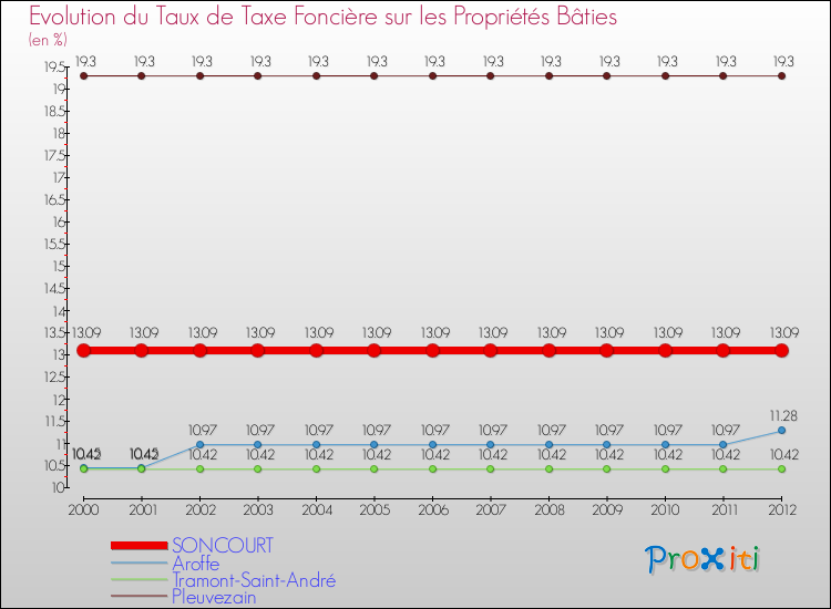 Evolution du taux de la taxe foncière sur le bati pour SONCOURT et les communes proches de 2000 à 2012 Comparaison des taux de taxe foncière sur le bati pour SONCOURT et les communes voisines de 2000 à 2012