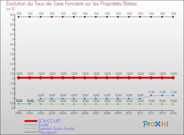 Evolution du taux de la taxe foncière sur le bati pour SONCOURT et les communes proches de 2000 à 2014 Comparaison des taux de taxe foncière sur le bati pour SONCOURT et les communes voisines de 2000 à 2014