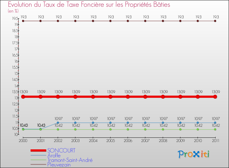 Evolution du taux de la taxe foncière sur le bati pour SONCOURT et les communes proches Comparaison des taux de taxe foncière sur le bati pour SONCOURT et les communes voisines