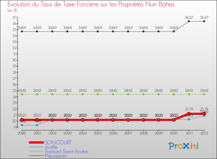 Evolution du taux de la taxe foncière sur les immeubles et terrains non batis pour SONCOURT et les communes proches de 2000 à 2012 Comparaison des taux de la taxe foncière sur les immeubles et terrains non batis pour SONCOURT et les communes voisines de 2000 à 2012