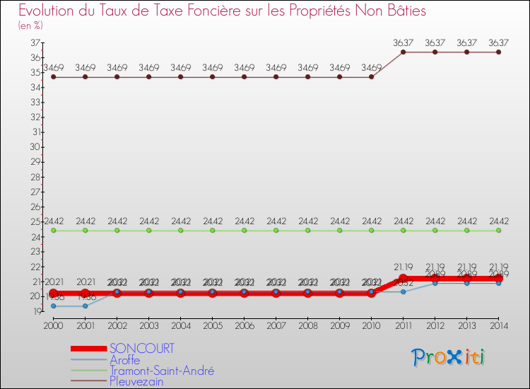 Evolution du taux de la taxe foncière sur les immeubles et terrains non batis pour SONCOURT et les communes proches de 2000 à 2014 Comparaison des taux de la taxe foncière sur les immeubles et terrains non batis pour SONCOURT et les communes voisines de 2000 à 2014